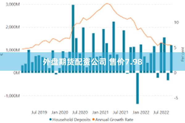 外盘期货配资公司 售价7.98