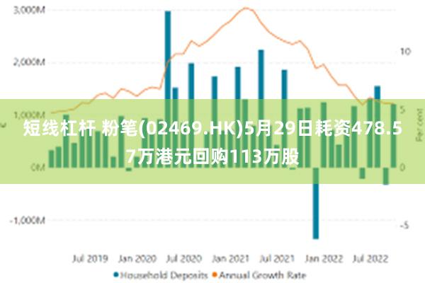 短线杠杆 粉笔(02469.HK)5月29日耗资478.57万港元回购113万股