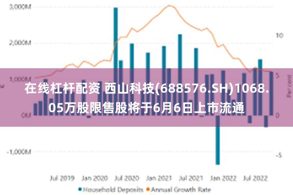 在线杠杆配资 西山科技(688576.SH)1068.05万股限售股将于6月6日上市流通